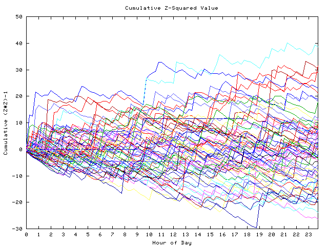 Cumulative Z plot