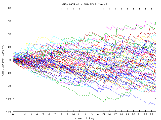 Cumulative Z plot