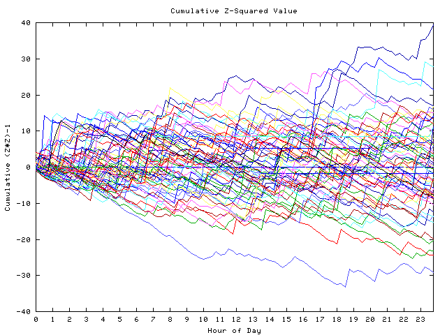 Cumulative Z plot