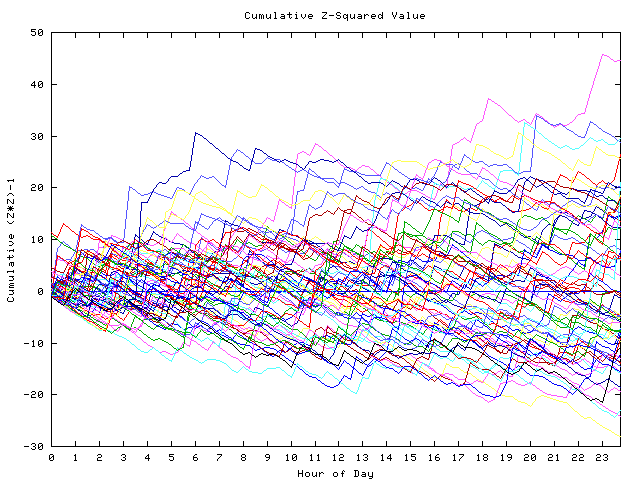 Cumulative Z plot