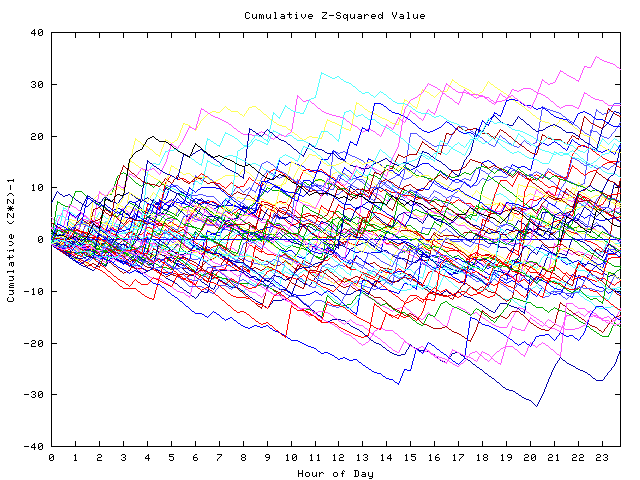 Cumulative Z plot