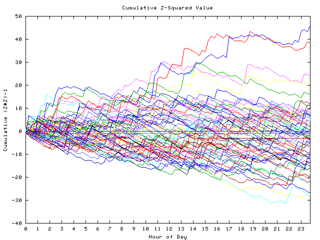 Cumulative Z plot