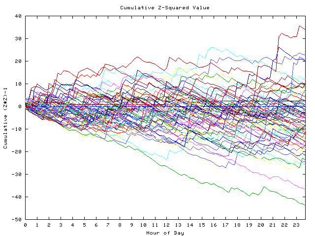 Cumulative Z plot