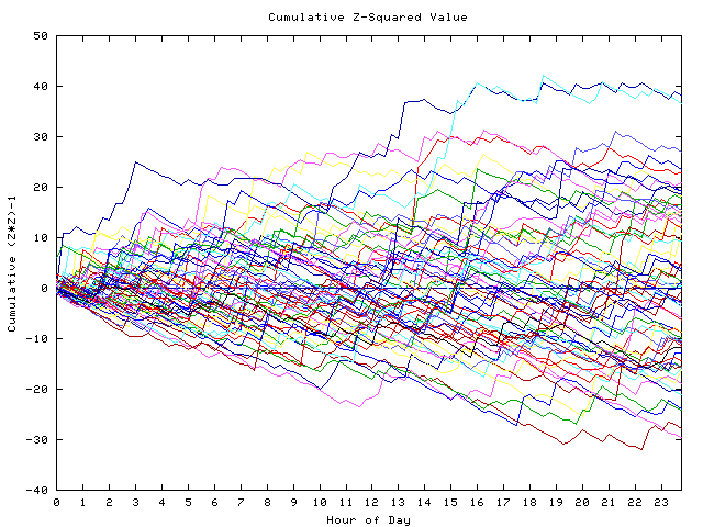 Cumulative Z plot