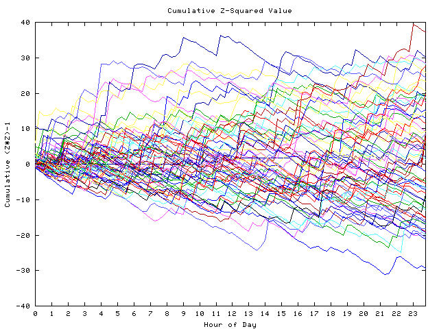 Cumulative Z plot