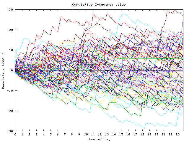 Cumulative Z plot