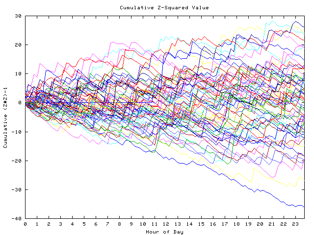 Cumulative Z plot