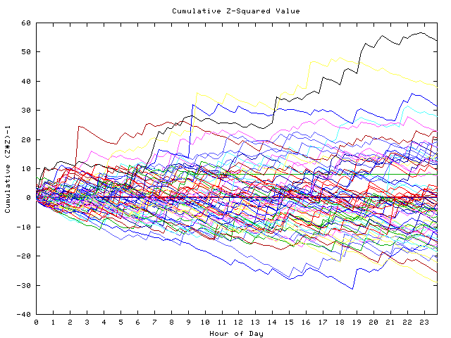 Cumulative Z plot