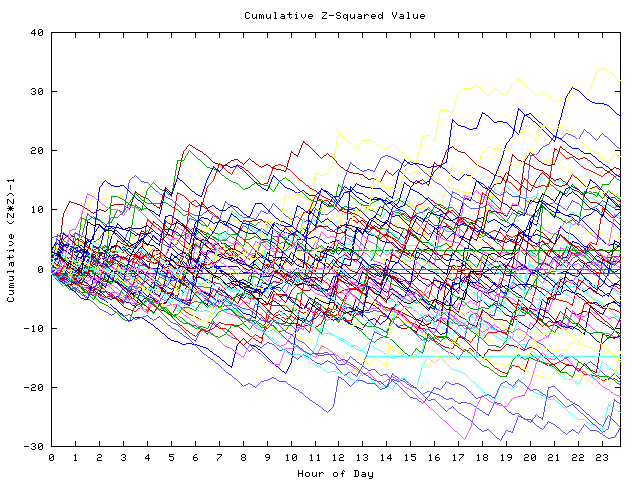 Cumulative Z plot