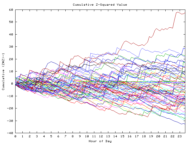 Cumulative Z plot