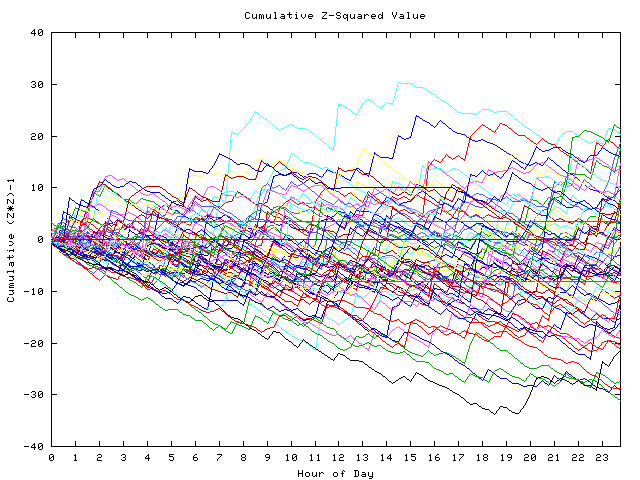 Cumulative Z plot