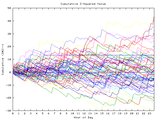 Cumulative Z plot