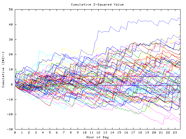 Cumulative Z plot