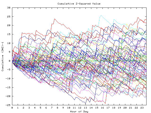 Cumulative Z plot