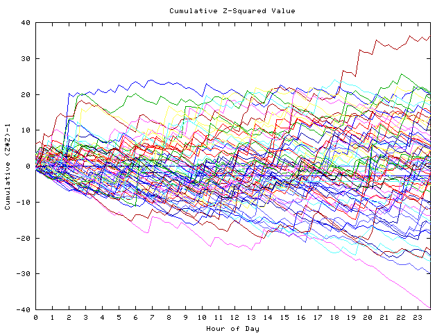 Cumulative Z plot