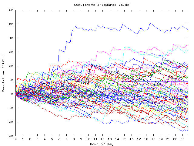 Cumulative Z plot