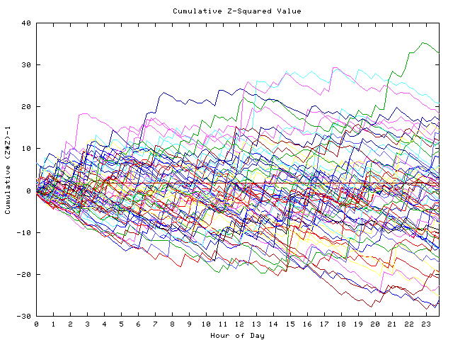 Cumulative Z plot