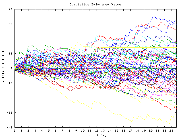 Cumulative Z plot