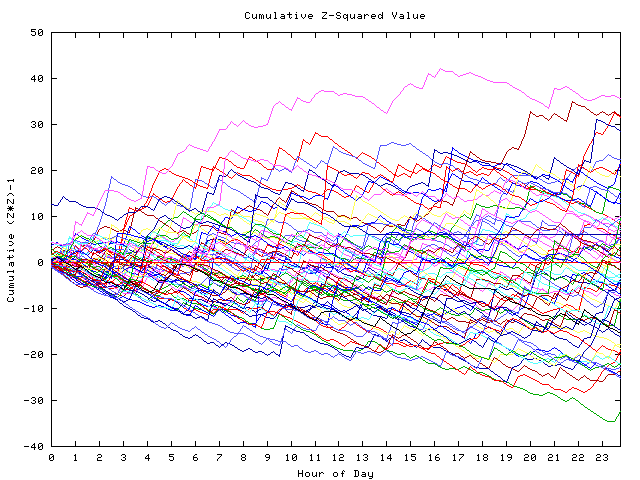 Cumulative Z plot