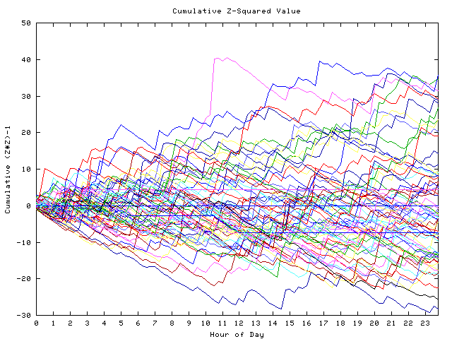 Cumulative Z plot