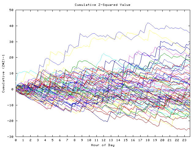 Cumulative Z plot