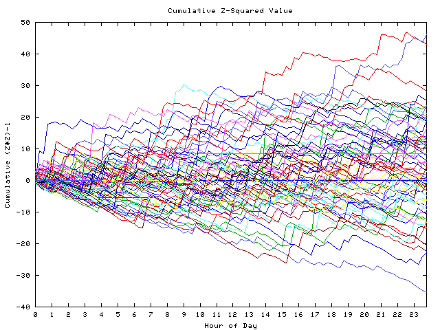 Cumulative Z plot