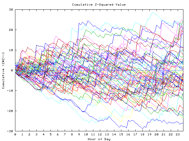 Cumulative Z plot