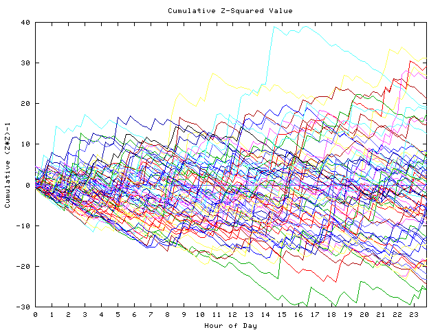 Cumulative Z plot