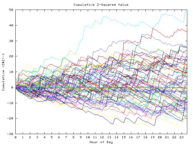 Cumulative Z plot