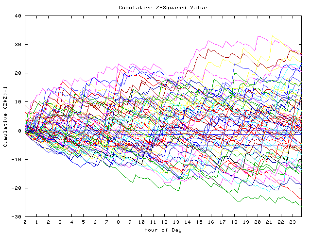 Cumulative Z plot