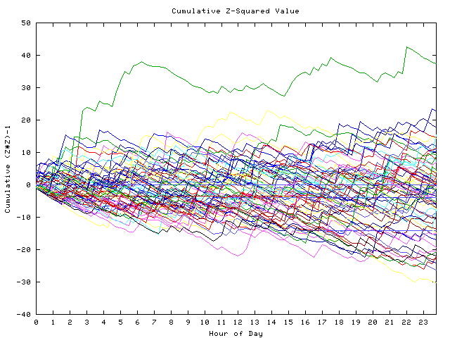 Cumulative Z plot