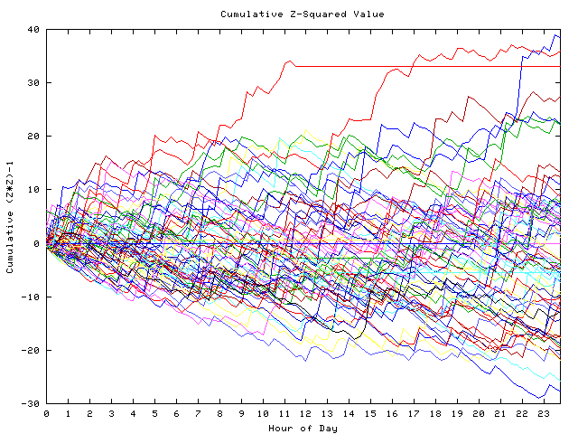 Cumulative Z plot