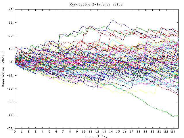 Cumulative Z plot