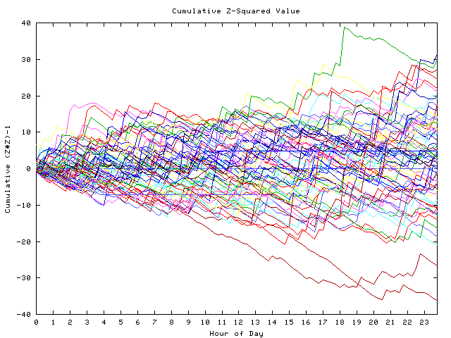 Cumulative Z plot