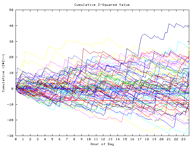 Cumulative Z plot