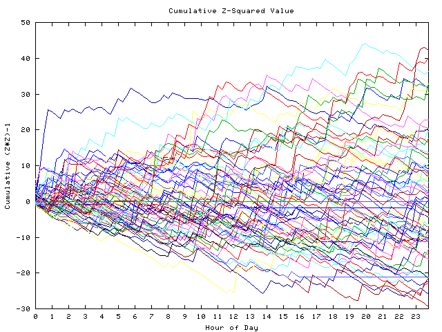 Cumulative Z plot