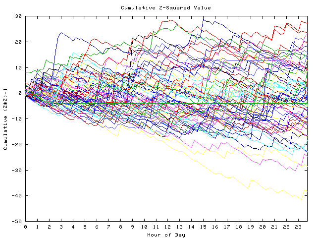 Cumulative Z plot