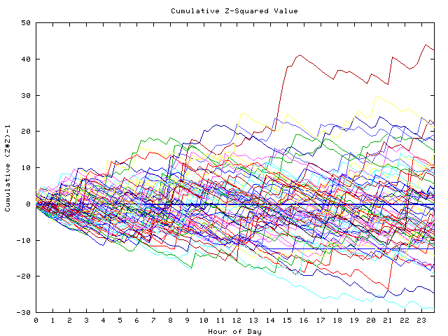 Cumulative Z plot