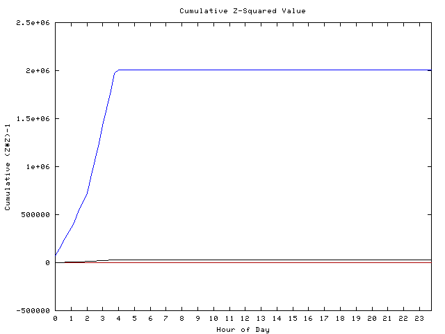 Cumulative Z plot