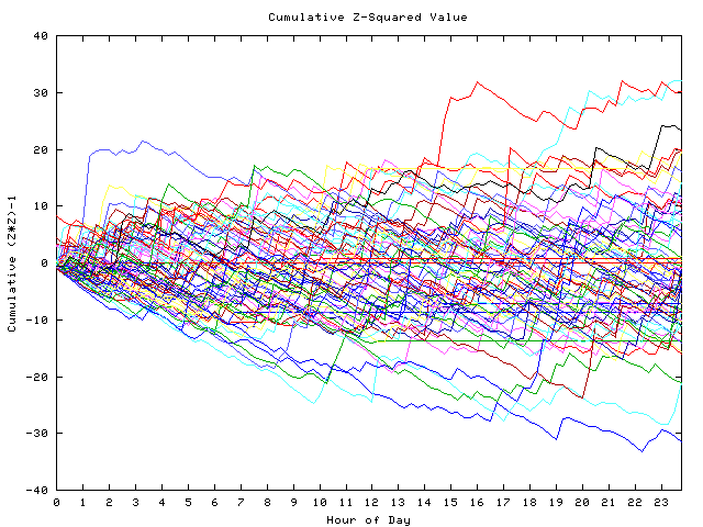 Cumulative Z plot