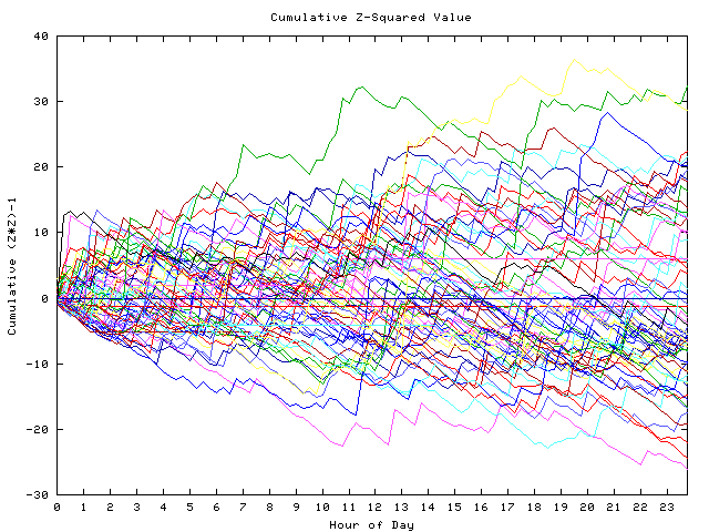 Cumulative Z plot