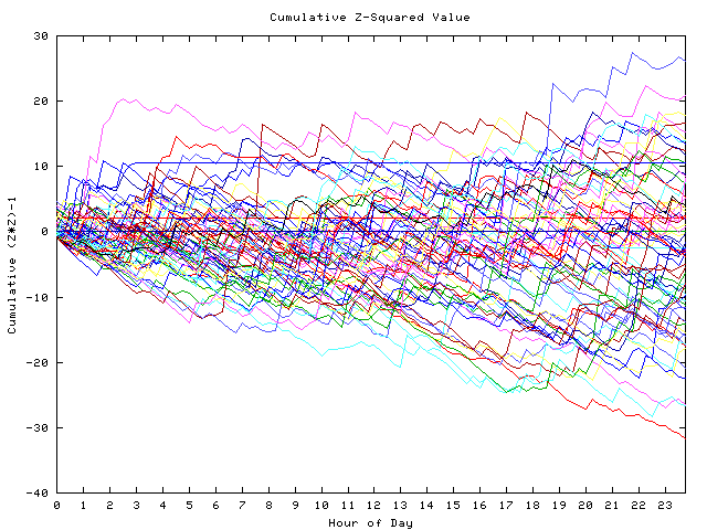 Cumulative Z plot