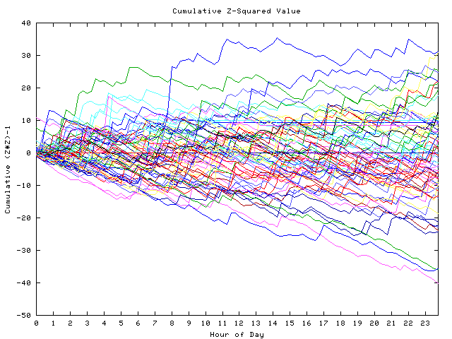 Cumulative Z plot