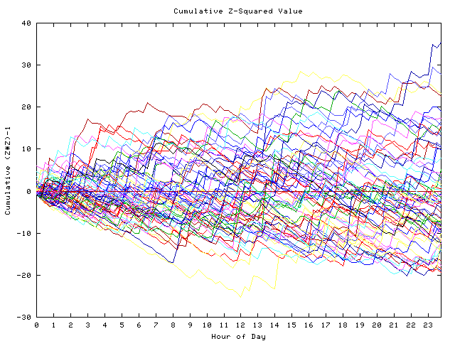 Cumulative Z plot