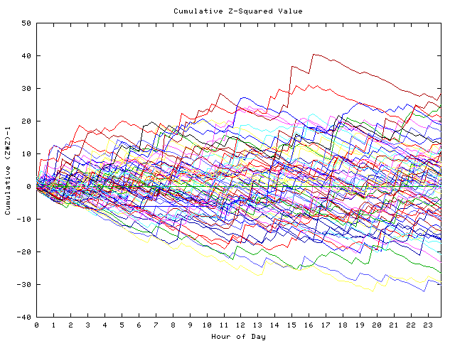 Cumulative Z plot