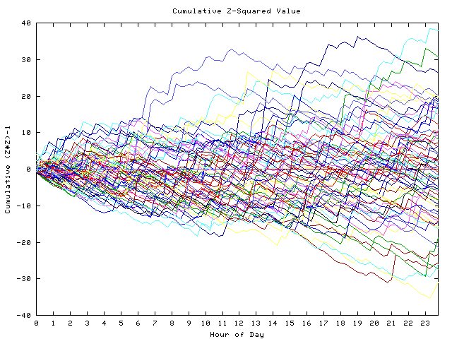 Cumulative Z plot