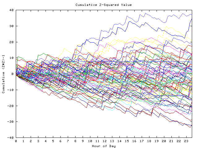 Cumulative Z plot