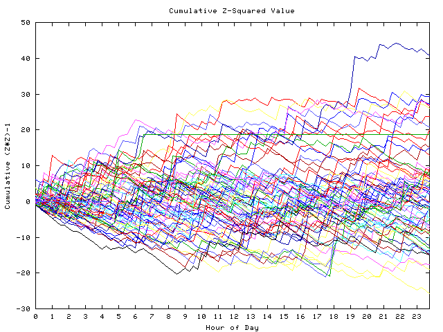 Cumulative Z plot