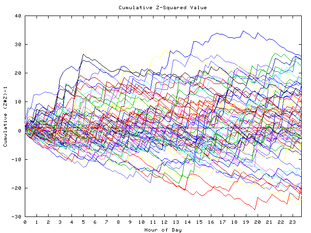 Cumulative Z plot