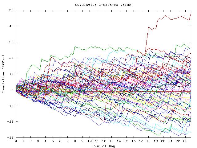 Cumulative Z plot